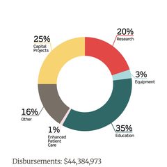 Chart labels that don't overlap